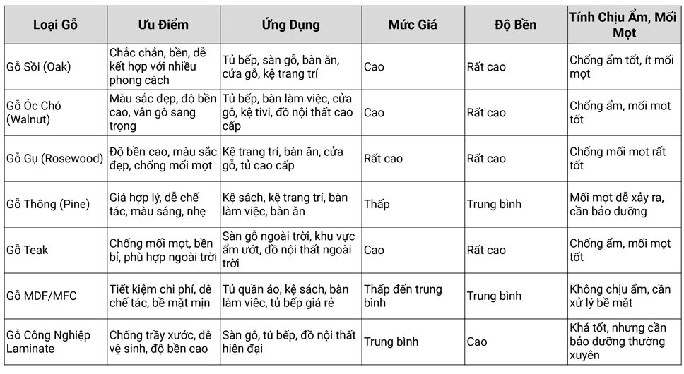 Bảng Cập Nhật Các Loại Gỗ 